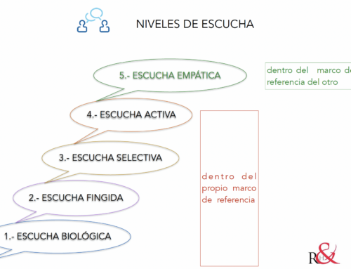 Importancia de la escucha para una relación sana y equilibrada: Escalera de la escucha